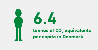 Greenhouse gas emissions in Denmark per capita