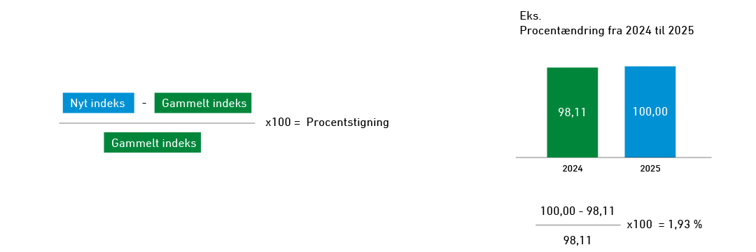 Beregning af procentændring samt eksempel
