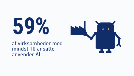 59% af virksomheder med mindst 10 ansatte bruger AI