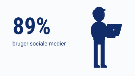 89 % bruger sociale medier