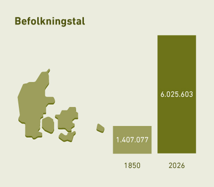 1850: 1.407.077 2026: 6.025.603 