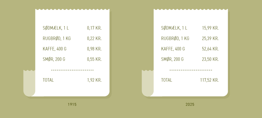 Prissammenligning af varer i 1915 og 2025