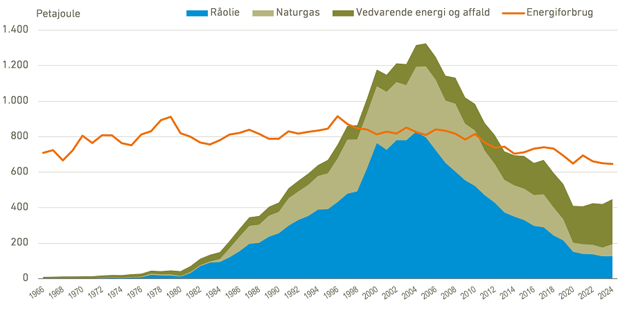 Danmarks produktion af primær energi og energiforbrug