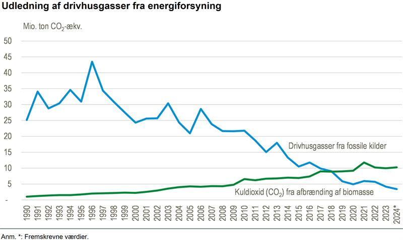 Graf, der viser udledning af drivhusgasser fra energiforsyning