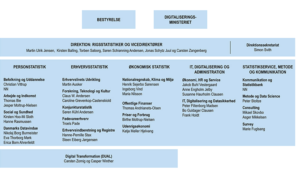 Organisationsdiagram - Danmarks Statistik