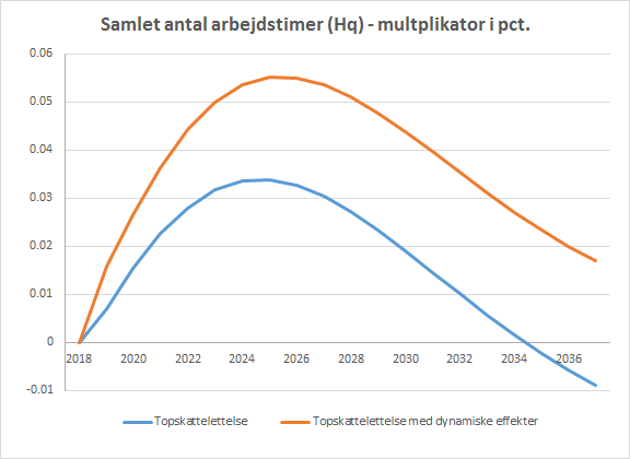 Samlet antal arbejdstimer Samlet antal arbejdstimer