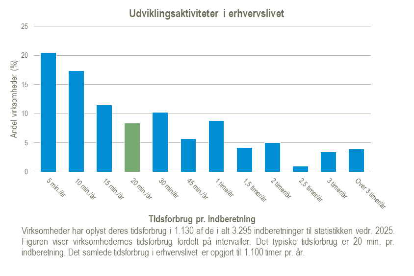 Graf over tidsforbrug for statistikken Udviklingsaktiviteter i erhvervslivet for perioden 2025