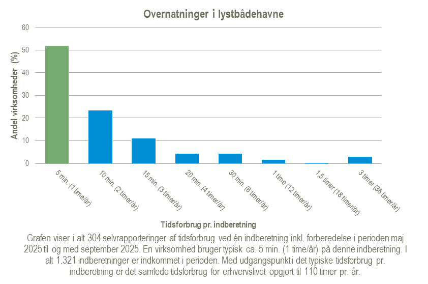 Graf over tidsforbrug for statistikken Overnatninger i lystbådehavne for perioden maj til september i 2025.