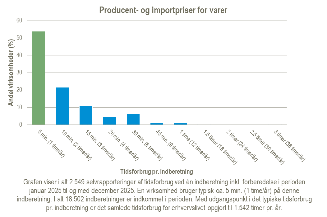 Graf over tidsforbrug for statistikken Producent- og importpriser for varer for året 2025