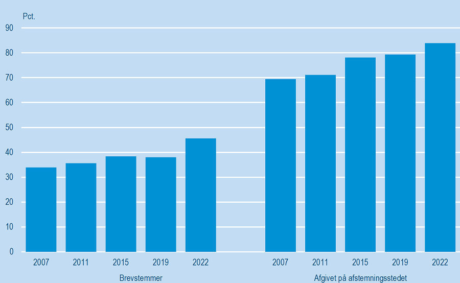 Figur2_Ugyldige stemmer
