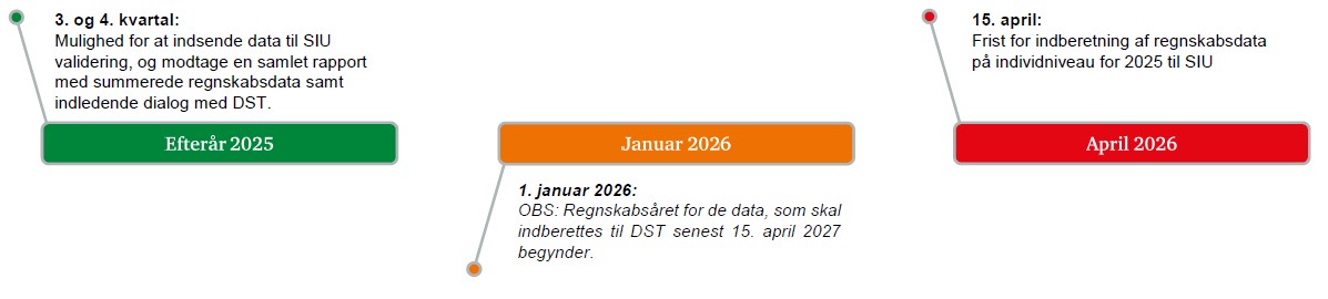Tidslinje for SIU