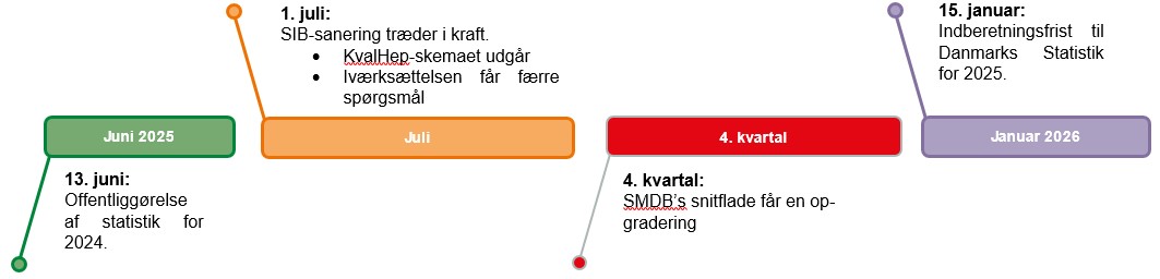 Tidslinje for stofmisbrugsbehandling (SMDB)