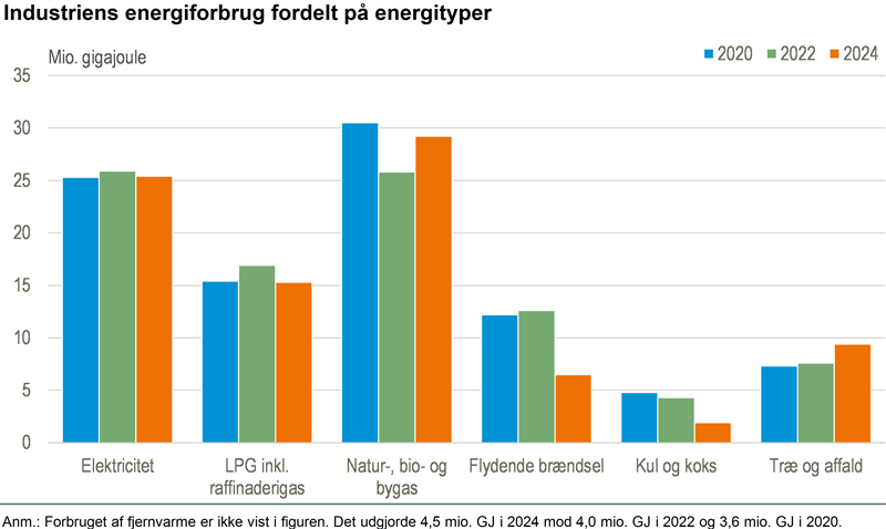 Lavere energiforbrug i industri - især af olie og kul