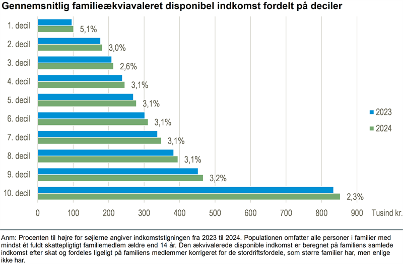 Størst relativ indkomststigning i bunden i 2024