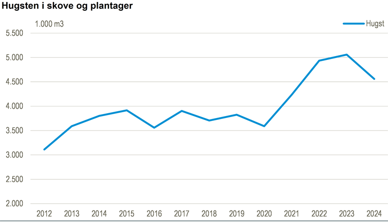 Mindre skovhugst i 2024