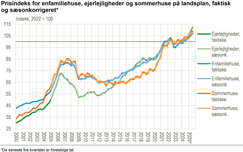 Boligpriserne steg fortsat i 3. kvartal 2025