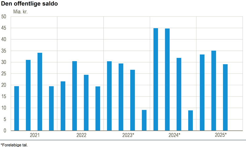 Offentligt overskud på 29,1 mia. kr. i 3. kvt. 2025
