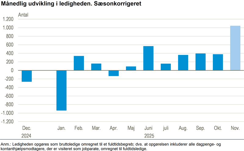 Indikator tyder på stigende ledighed
