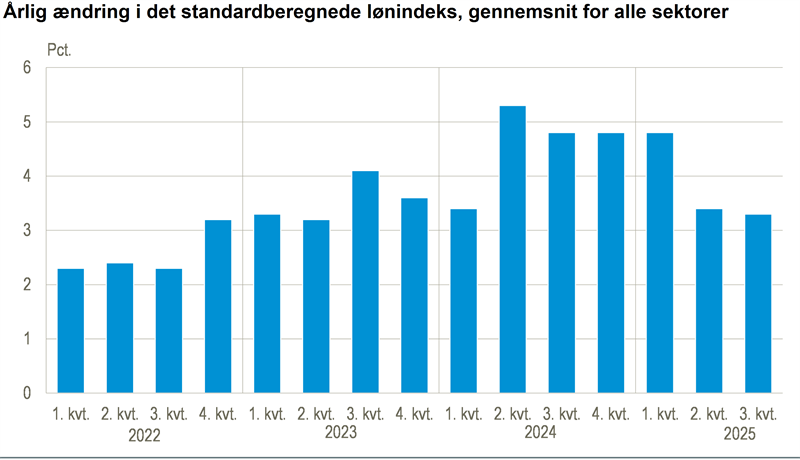 Lønningerne er steget 3,3 pct. det seneste år