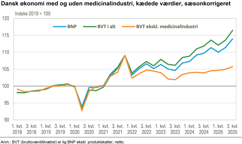 Betydelig fremgang i dansk økonomi i 3. kvartal