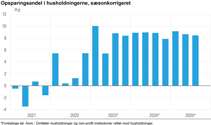 Husholdningerne sparede mindre op i 3. kvartal