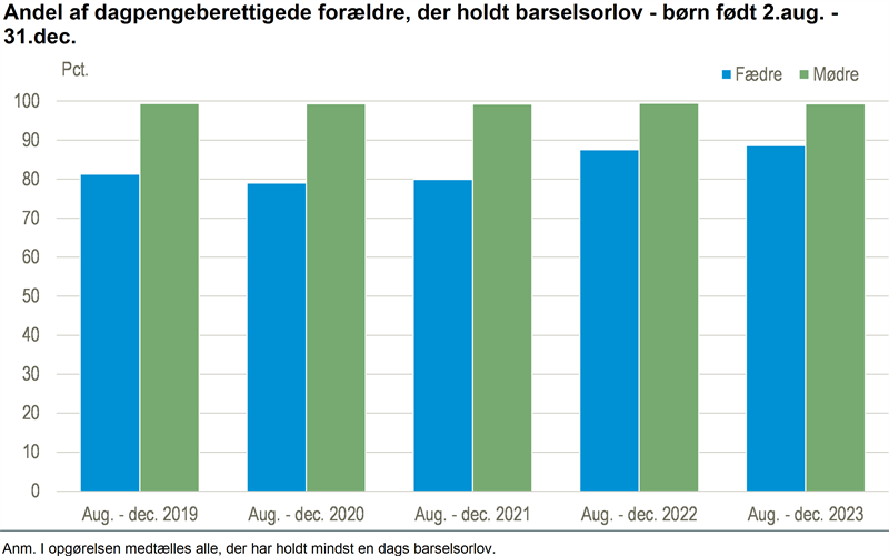 Lidt flere fædre holder barselsorlov