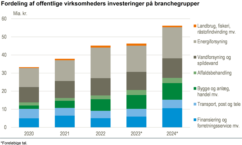 Offentlige virksomheder investerede for 56 mia. kr.