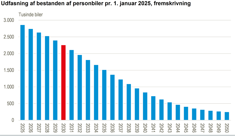 79 pct. af dagens biler kører stadig i 2030