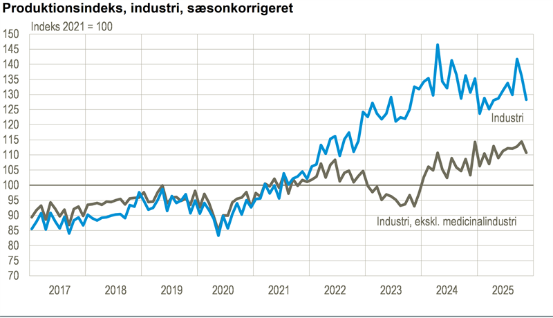 Industriens produktion faldt i november