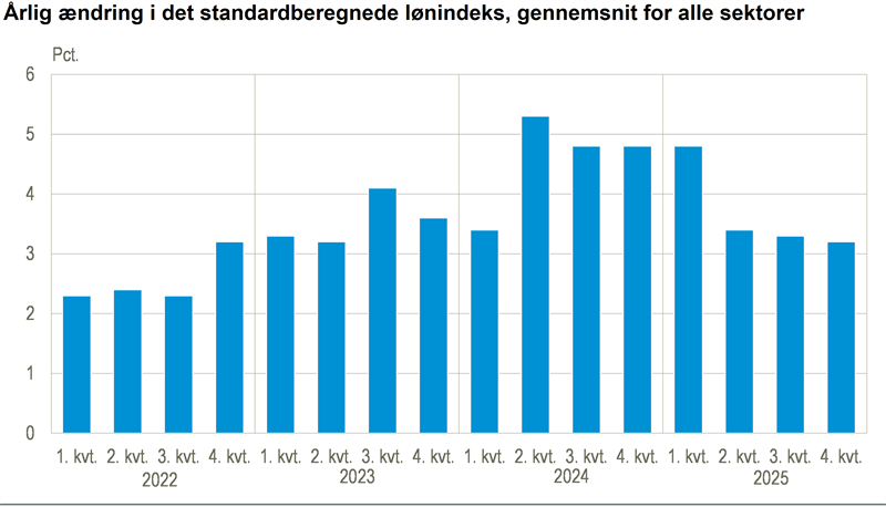 Lønningerne er steget 3,2 pct. det seneste år