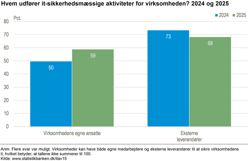 Flere virksomheder varetager egen it-sikkerhed