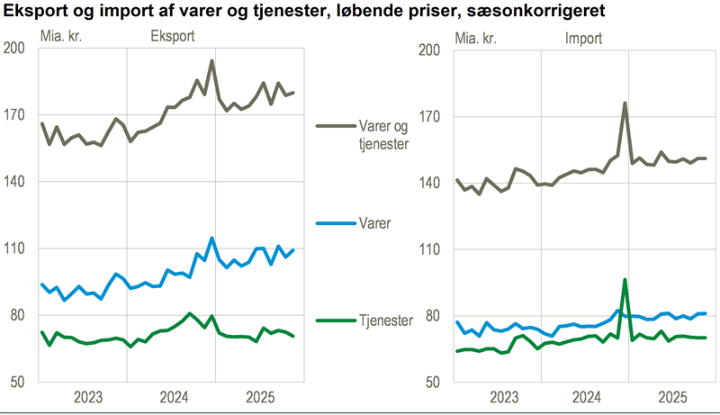 Eksporten steg i november