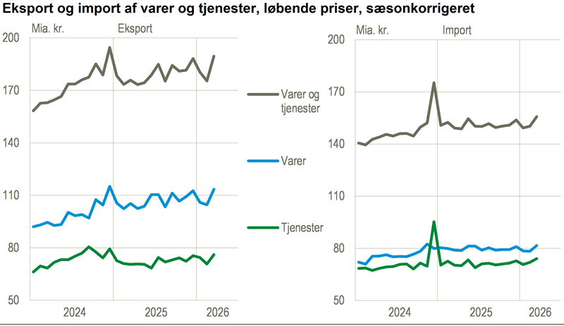 Eksporten af varer og tjenester steg i marts