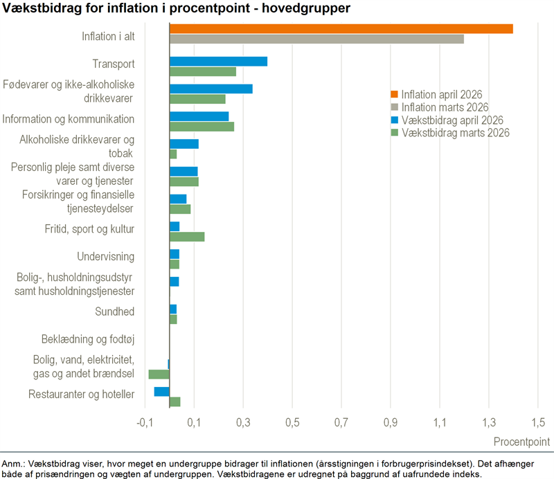 Mindre stigning i inflationen i april