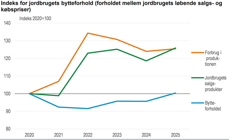 Jordbrugets bytteforhold gik frem i 2025
