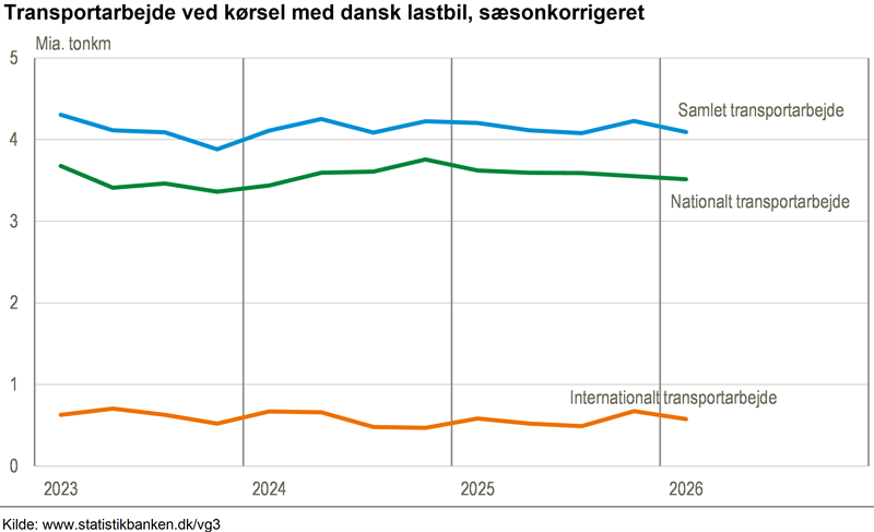 Fald i danske lastbilers transportarbejde