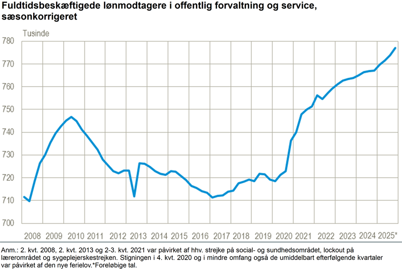 Den offentlige beskæftigelse steg i fjerde kvartal