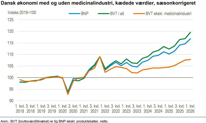 Stor fremgang i BNP på 1,9 pct. i første kvartal