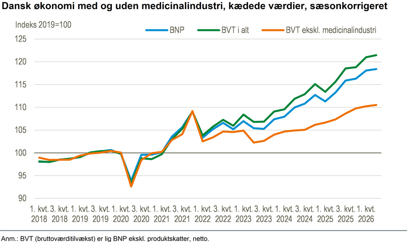 Afdæmpet vækst i dansk økonomi i 2. kvartal