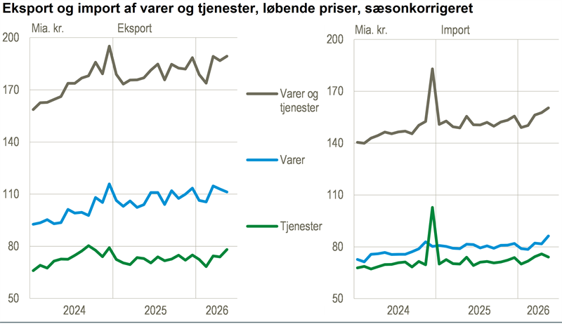 Eksporten af varer og tjenester steg i maj