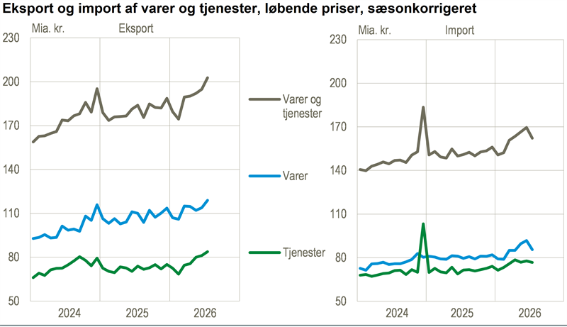 Rekordhøj eksport af varer og tjenester i juli