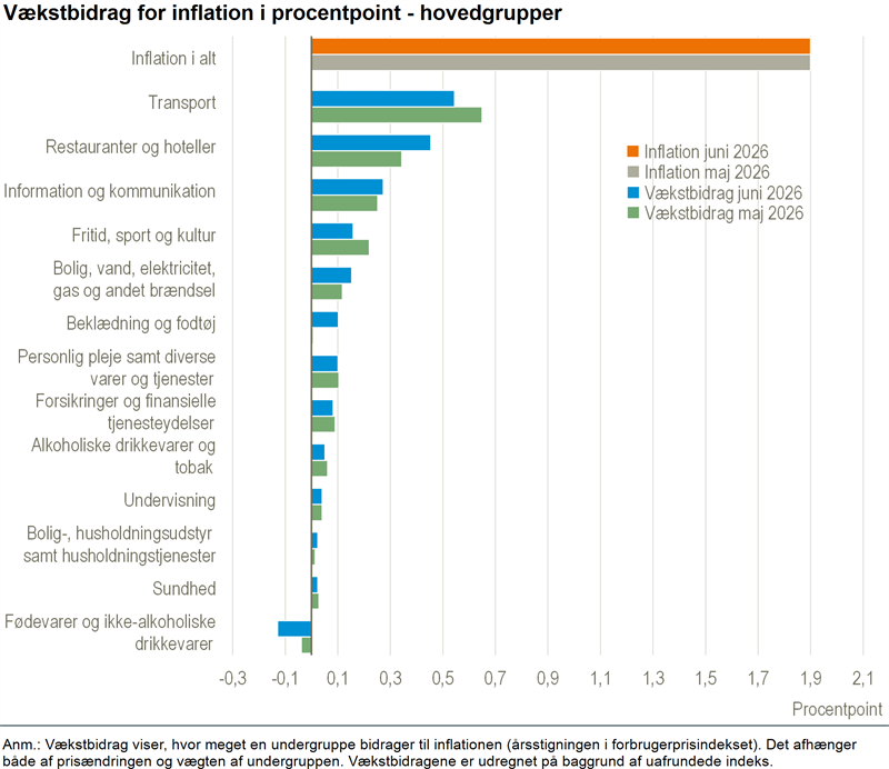 Inflationen er uændret i juni