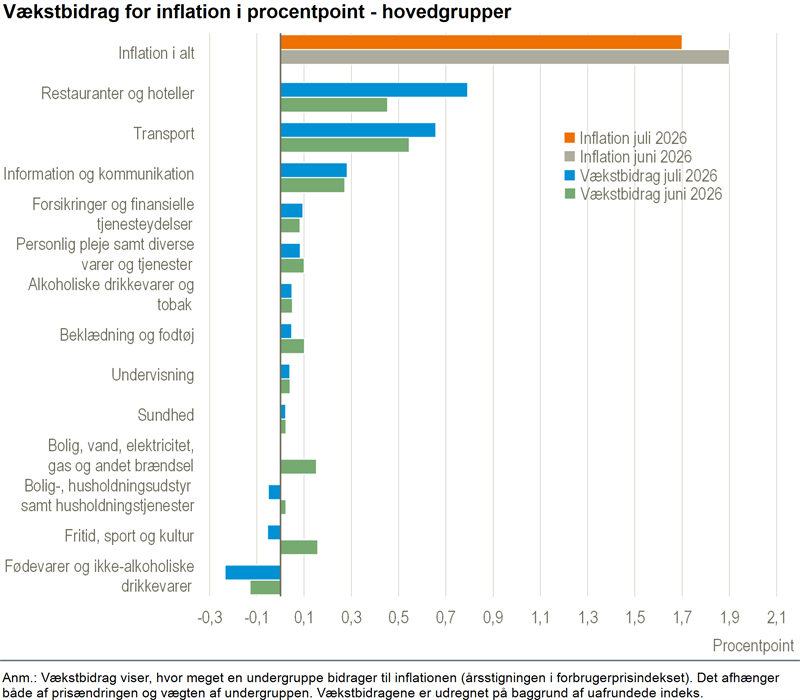 Fald i inflationen