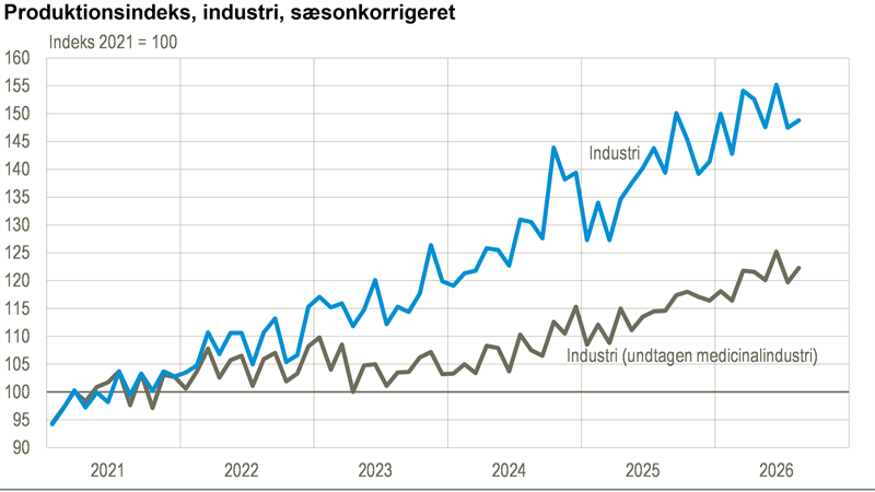 Industriens produktion steg i august