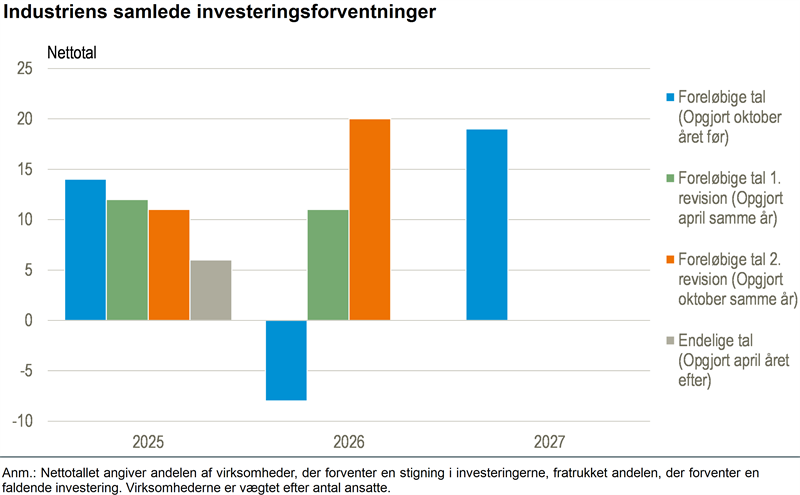 Industrien forventer øgede investeringer i 2027