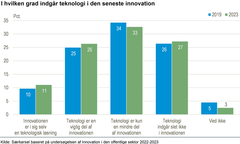 Teknologi er vigtig i offentlige innovation