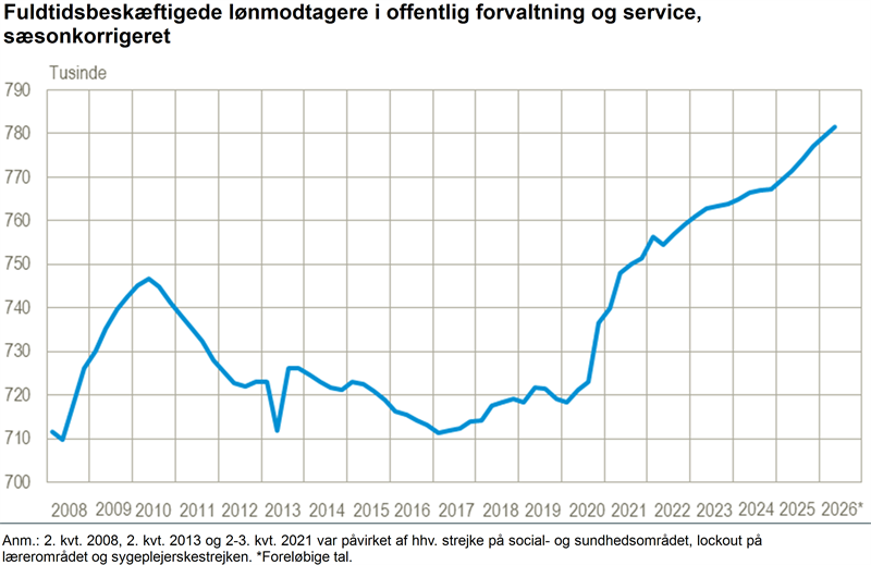 Den offentlige beskæftigelse steg i andet kvartal
