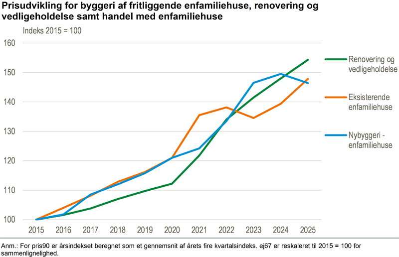 Det blev 4,3 pct. dyrere at hyre en håndværker i 2025