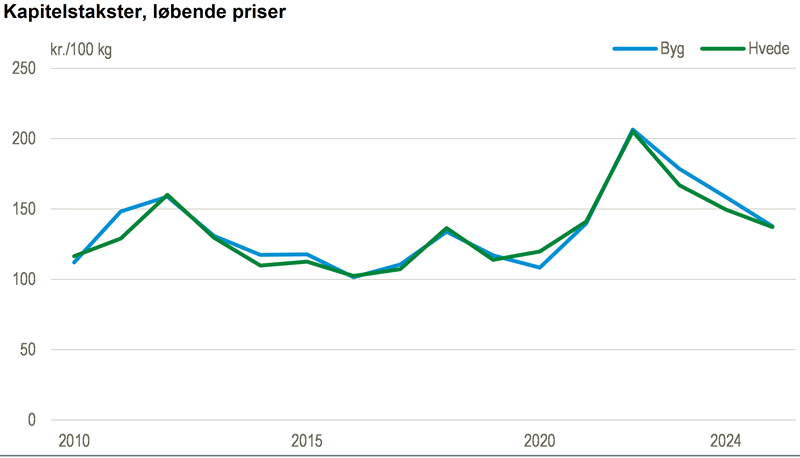 Kornpriserne faldt i 2025
