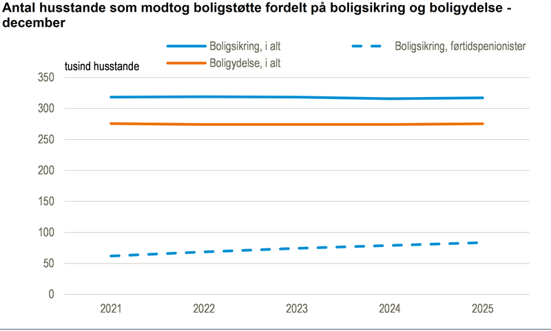 Lille stigning i modtagere af boligstøtte